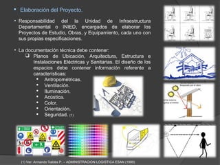  Elaboración del Proyecto.

• Responsabilidad del la Unidad de Infraestructura
  Departamental o INIED, encargados de elaborar los
  Proyectos de Estudio, Obras, y Equipamiento, cada uno con
  sus propias especificaciones.

• La documentación técnica debe contener:
      Planos de Ubicación, Arquitectura, Estructura e
        Instalaciones Eléctricas y Sanitarias. El diseño de los
        espacios debe contener información referente a
        características:
           Antropométricas.
           Ventilación.
           Iluminación.
           Acústica.
           Color.
           Orientación.
           Seguridad. (1)




   (1) Ver: Armando Valdés P. – ADMINISTRACION LOGISTICA ESAN (1999)
 