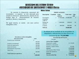 Se necesita la disposición estructural del
invernadero . se requiere un sitio adecuado para
instalar la oficina de administración, además de una
bodega para el almacenamiento de insumos
químicos, abonos y maquinaria,
.
De igual manera, se cuenta con unos activos
intangibles como:
Obras físicas
EDIFICACIONES
Descripción Cantidad Valor
unitario
Valor total Vida
útil
Invernadero
en guadua
2.000 m2
1 25.000.000 25.000.000 5
Bodega de
material
1 5.000.000 5.000.00 20
Cisterna 1 800.000 800.000 20
TOTAL 30.800.000
Inversión en Activos Intangibles
ítem de inversión costo
Estudio de pre factibilidad $
400.000
Estudio de Factibilidad 400.000
Gastos de organización 300.000
Gastos de licencia 500.000
Entrenamiento de personal 200.000
Imprevistos
200.000
Total Gastos pre operativos $
2.000.000
Inversión fija del Proyecto
Concepto 0
Activos Fijos Tangibles
Maquinaria y equipo 41.150.000
Mobiliario y decoración -
Muebles y equipo oficina 295.000
Subtotal 41.445.000
Adecuaciones Obras Físicas 30.800.000
Gastos Pre operativos 2.000.000
Subtotal 32.800.000
Tota Inversión Fija $ 74.245.000
Se obtiene de los resultado de las necesidades de
maquinaria y adecuaciones de obras físicas una
inversión fija de :74.245.000
 