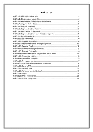 GRÁFICOS
Gráfico 1: Ubicación de UPC Villa………………………………………………………………………………...2
Gráfico 2: Distancias en topografía…………………………………………………………………………………..….4
Gráfico 3: Representación del ángulo de deflexión………………………………………………………5
Gráfico 4: Ángulos Horizontales……………………………………………………………………………………6
Gráfico 5: Ángulos Verticales………………………………………………………………………………….……6
Gráfico 6: Representación del azimut…………………………………………………………………………..7
Gráfico 7: Representación del rumbo…………………………………………………………………………..7
Gráfico 8: Representación de la declinación magnética……………………………………………….7
Gráfico 9: Punto de Control………………………………………………………………………………………….8
Gráfico 10: Escala Gráfica…………………………………………………………………………………………..10
Gráfico 11: Ecuador Geográfico………………………………………………………………………………….10
Gráfico 12: Representación de la longitud y latitud……………………………………………………11
Gráfico 13: Estación Total…………………………………………………………………………………………..12
Gráfico 14: Ejemplo de poligonal cerrada…………………………………………………………………..13
Gráfico 15: Tipos de Poligonales…………………………………………………………………………………14
Gráfico 16: Representación de proyecciones en un plano………………………………………….15
Gráfico 17: Proyección cónica…………………………………………………………………………………….16
Gráfico 18: Proyección cilíndrica…………………………………………………………………………………16
Gráfico 19: Proyección planas…………………………………………………………………………………….17
Gráfico 20: Elipsoide Transformado en un cilindro……………………………………………………..18
Gráfico 21: Zonas UTM……………………………………………………………………………………………….18
Gráfico 22: Estación total……………………………………………………………………………………….....19
Gráfico 23: Partes de la estación total………………………………………………………………………..20
Gráfico 24: Brújula……………………………………………………………………………………………………..21
Gráfico 25: Tripie Topográfico……………………………………………………………………………………21
Gráfico 26: Prisma topográfico…………………………………………………………………………………..22
 