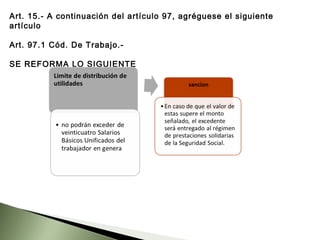 Art. 15.- A continuación del artículo 97, agréguese el siguiente
artículo
Art. 97.1 Cód. De Trabajo.-
SE REFORMA LO SIGUIENTE
 