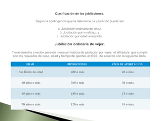 EDAD IMPOSICIONES AÑOS DE APORTACIÓN
Sin límite de edad 480 o más 40 o más
60 años o más 360 o más 30 o más
65 años o más 180 o más 15 o más
70 años o más 120 o más 10 o más
 