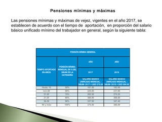 Pensiones mínimas y máximas
Las pensiones mínimas y máximas de vejez, vigentes en el año 2017, se
establecen de acuerdo con el tiempo de aportación, en proporción del salario
básico unificado mínimo del trabajador en general, según la siguiente tabla:
AÑO AÑO
SALARIO BASICO
UNIFICADO MENSUAL -
SBUM- 2017 = USD 375.00
SALARIO BASICO
UNIFICADO MENSUAL -
SBUM- 2018 = USD 386.00
Hasta 10 50% 187.50 193.00
nov-20 60% 225.00 231.60
21-30 70% 262.50 270.20
31-35 80% 300.00 308.80
36-39 90% 337.50 347.40
40 y más 100% 375.00 386.00
TIEMPO APORTADO
EN AÑOS
PENSIÓN MÍNIMA
MENSUAL EN %DEL
SBUM DE LA
CATEGORÍA
PENSIÓN MÍNIMA GENERAL
2017 2018
 