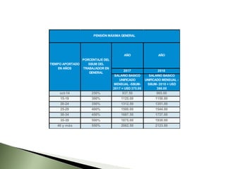 AÑO AÑO
2017 2018
SALARIO BASICO
UNIFICADO
MENSUAL -SBUM-
2017 = USD 375.00
SALARIO BASICO
UNIFICADO MENSUAL -
SBUM- 2018 = USD
386.00
oct-14 250% 937.50 965.00
15-19 300% 1125.00 1158.00
20-24 350% 1312.50 1351.00
25-29 400% 1500.00 1544.00
30-34 450% 1687.50 1737.00
35-39 500% 1875.00 1930.00
40 y más 550% 2062.50 2123.00
PENSIÓN MÁXIMA GENERAL
TIEMPO APORTADO
EN AÑOS
PORCENTAJE DEL
SBUM DEL
TRABAJADOR EN
GENERAL
 
