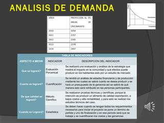 ANALISIS DE DEMANDA

TABLA DE INDICADORES

 

ASPECTO A MEDIR

Que se logrará?

Cuanto se logrará?

De que calidad se
logrará?

INDICADOR
Evaluación 
Porcentual

DESCRIPCIÓN DEL INDICADOR
Se realizará una evaluación y análisis de la estrategia que 
medirá el impacto en la comunidad y qué efectos puede 
producir en los habitantes esto por un estudio de mercado

Cuantificación

Se tendrá un análisis de estados financieros y de producción 
mediante los cuales se sabrá cuanto se desea producir y se 
hará un presupuesto de la ganancia así se sabrá de qué 
manera esto será retribuido en las personas participantes.

Método 
Científico

Se realizaron pruebas técnicas y científicas, porque la 
intención es producir un alimento de calidad exportación, a 
bajos costos y alta rentabilidad, y para esto se realizan los 
estudios técnicos del caso.

Cuando se Logrará? Estadística

Se deben hacer cuando se tengan todos los requerimientos 
necesarios para iniciar el proyecto se pone un término de 
partida y uno de finalización y en ese periodo será que se 
trabaja y se cuantificaran los costos y las ganancias

 