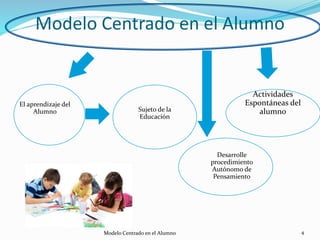 Modelo Centrado en el Alumno 4
Modelo Centrado en el Alumno
El aprendizaje del
Alumno Sujeto de la
Educación
Desarrolle
procedimiento
Autónomo de
Pensamiento
Actividades
Espontáneas del
alumno
 