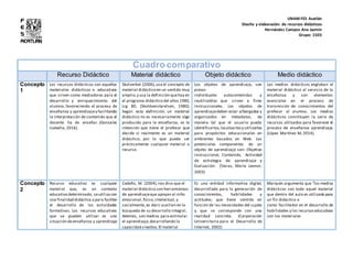 UNAM-FES Acatlán
Diseño y elaboración de recursos didácticos
Hernández Campos Ana Jazmin
Grupo: 1503
Cuadro comparativo
Recurso Didáctico Material didáctico Objeto didáctico Medio didáctico
Concepto
1
Los recursos didácticos son aquellos
materiales didácticos o educativos
que sirven como mediadores para el
desarrollo y enriquecimiento del
alumno, favoreciendo el proceso de
enseñanza y aprendizajey facilitando
la interpretación de contenido que el
docente ha de enseñar. (Gonzales
Isabella, 2016).
Skolverket (2006),usa el concepto de
material didáctico en un sentido muy
amplio,y usa la definición quehay en
el programa didáctico del años 1980,
Lrg 80, (Skolöverstyrelsen, 1980).
Según esta definición, un material
didáctico no es necesariamente algo
producido para la enseñanza, es la
intención que tiene el profesor que
decide si realmente es un material
didáctico, por lo que puede ser
prácticamente cualquier material o
recurso.
Los objetos de aprendizaje, son
piezas
individuales autocontenidas y
reutilizables que sirven a fines
instruccionales. Los objetos de
aprendizajedeben estar albergados y
organizados en metadatos, de
manera tal que el usuario pueda
identificarlos,localizarlosy utilizarlos
para propósitos educacionales en
ambientes basados en Web. Los
potenciales componentes de un
objeto de aprendizaje son: Objetivo
instruccional, Contenido, Actividad
de estrategia de aprendizaje y
Evaluación. (Varas, María Leonor,
2003)
Los medios didácticos engloban el
material didáctico al servicio de la
enseñanza y son elementos
esenciales en el proceso de
transmisión de conocimientos del
profesor al alumno. Los medios
didácticos constituyen la serie de
recursos utilizados para favorecer el
proceso de enseñanza aprendizaje.
(López Martínez M, 2014).
Concepto
2
Recurso educativo es cualquier
material que, es un contexto
educativo determinado, seutiliza con
una finalidad didáctica o para facilitar
el desarrollo de las actividades
formativas. Los recursos educativos
que se pueden utilizar es una
situación deenseñanza y aprendizaje
Cedeño, M. (2004),nos dice que el
material didáctico son herramientas
de aprendizajeque apoyan al niño
emocional,físico,intelectual,y
socialmente, es decir auxilian en la
búsqueda de su desarrollo integral.
Además, son medios para estimular
el aprendizaje,desarrollando la
capacidad creativa.El material
Es una entidad informativa digital,
desarrollada para la generación de
conocimientos, habilidades y
actitudes; que tiene sentido en
función de las necesidades del sujeto
y que se corresponde con una
realidad concreta. (Corporación
Universitaria para el Desarrollo de
Internet, 2002)
Marquès argumenta que “los medios
didácticos son todo aquel material
que dentro del aula es utilizado para
un fin didáctico o
como facilitador en el desarrollo de
habilidades y los recursoseducativos
son los materiales
 