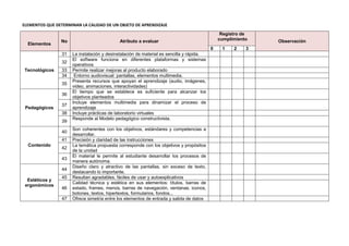 ELEMENTOS QUE DETERMINAN LA CALIDAD DE UN OBJETO DE APRENDIZAJE
                                                                                               Registro de
                No                           Atributo a evaluar                               cumplimiento   Observación
  Elementos
                                                                                          0    1    2    3
                 31   La instalación y desinstalación de material es sencilla y rápida.
                      El software funciona en diferentes plataformas y sistemas
                 32
                      operativos
Tecnológicos     33   Permite realizar mejoras al producto elaborado
                 34    Entorno audiovisual: pantallas, elementos multimedia.
                      Presenta recursos que apoyan el aprendizaje (audio, imágenes,
                 35
                      video, animaciones, interactividades)
                      El tiempo que se establece es suficiente para alcanzar los
                 36
                      objetivos planteados
                      Incluye elementos multimedia para dinamizar el proceso de
                 37
 Pedagógicos          aprendizaje
                 38   Incluye prácticas de laboratorio virtuales
                      Responde al Modelo pedagógico constructivista.
                 39
                      Son coherentes con los objetivos, estándares y competencias a
                 40
                      desarrollar.
                 41   Precisión y claridad de las instrucciones
  Contenido           La temática propuesta corresponde con los objetivos y propósitos
                 42
                      de la unidad
                      El material le permite al estudiante desarrollar los procesos de
                 43
                      manera autónoma.
                      Diseño claro y atractivo de las pantallas, sin exceso de texto,
                 44
                      destacando lo importante.
                 45   Resultan agradables, fáciles de usar y autoexplicativos
  Estéticos y
                      Calidad técnica y estética en sus elementos: títulos, barras de
 ergonómicos
                 46   estado, frames, menús, barras de navegación, ventanas, iconos,
                      botones, textos, hipertextos, formularios, fondos...
                 47   Ofrece simetría entre los elementos de entrada y salida de datos
 