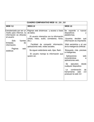 CUADRO COMPARATIVO WEB 1.0 , 2.0 , 3.0
   WEB 1.0                   WEB 2.0                                     WEB 3.0

  Caracterizado por ser un Páginas web dinámicas y acceso a base         Se expande a nuevos
   medio para informar, la de datos.                                     dispositivos      y
   información es ofrecida                                               plataformas.
   al usuario            ·    El usuario interactúa con la información
                           (chats, video, audio, cometarios, foros,  ·    Usuarios deciden qué
·         Solo     fuentes etc.)                                         información es importante
   limitadas            de
   información.          ·     Facilidad de compartir información,   ·   Web semántica y el uso
                           aplicaciones web, redes sociales.             de la inteligencia artificial.
·         Paginas     web
   estáticas             ·   Se siguen estándares web, Ajax, flash. ·    Búsqueda más precisas
                                                                         e inteligentes.
                         ·      El usuario maneja la información que
                             quiere ver.                           ·       Aplicaciones           web
                                                                         conectándose               a
                                                                         aplicaciones web.
                                                                    ·     Se    ejecutara     desde
                                                                         cualquier dispositivo
                                                                    ·     La    combinación         de
                                                                         herramienta   web         2.0
                                                                         producen la web 3.0
 