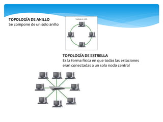 TOPOLOGÍA DE ANILLO
Se compone de un solo anillo
TOPOLOGÍA DE ESTRELLA
Es la forma física en que todas las estaciones
eran conectadas a un solo nodo central
 