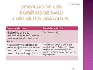 2.dominio Dominios de pago. Dominios gratuitos. *El dominio es de SU propiedad, quedará bajo su nombre a donde quiera que vaya. * No tiene costo. * Tienen servicios añadidos, como la ejecución de tareas automáticas o cuentas de correo electrónico gratuitas. * El servidor coloca avisos de publicidad de Adsense u otras empresas, haciendo que la página se llene de publicidad en algún punto. 