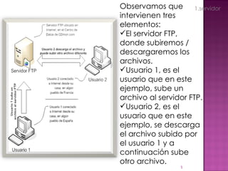 Observamos que intervienen tres elementos: El servidor FTP, donde subiremos / descargaremos los archivos. Usuario 1, es el usuario que en este ejemplo, sube un archivo al servidor FTP. Usuario 2, es el usuario que en este ejemplo, se descarga el archivo subido por el usuario 1 y a continuación sube otro archivo. 1.servidor 