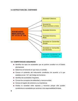 8.3 ESTRUCTURA DEL CONTENIDO
8.4 COMPETENCIAS ADQUIRIDAS
Identifica los tipos de sociedades que se podrían constituir en el Estado
plurinacional.
Determina el momento en que nace un contrato.
Conoce el contenido del instrumento constitutivo de acuerdo a lo que
establece el art. 127 del Código de Comercio.
Identifica las sociedades irregulares.
Conoce los conceptos de solidaridad y mancomunidad.
Conoce el registro de comercio y su importancia.
Analiza la sociedad entre esposos y reconoce porqué sólo pueden
constituirse en sociedades por acciones o de responsabilidad limitada.
9
SOCIEDADES
MERCANTILES
ART 126 COD. DE COM. Sociedad Anónima
Mixta
Sociedad Anónima.
Sociedad de
Responsabilidad Limitada
Sociedad en Comandita
Simple.
Sociedad en Comandita
Simple.
Sociedad Colectiva.
Asociación Accidental o de
Cuentas en Participación
Sociedad en Comandita
por Acciones.
.
 