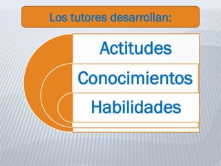 Los tutores desarrollan:
Actitudes
Conocimientos
Habilidades
 