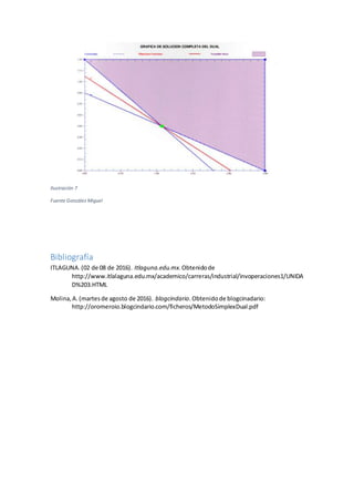 Ilustración 7
Fuente González Miguel
Bibliografía
ITLAGUNA.(02 de 08 de 2016). Itlaguna.edu.mx.Obtenidode
http://www.itlalaguna.edu.mx/academico/carreras/industrial/invoperaciones1/UNIDA
D%203.HTML
Molina,A.(martesde agosto de 2016). blogcindario.Obtenidode blogcinadario:
http://oromeroio.blogcindario.com/ficheros/MetodoSimplexDual.pdf
 