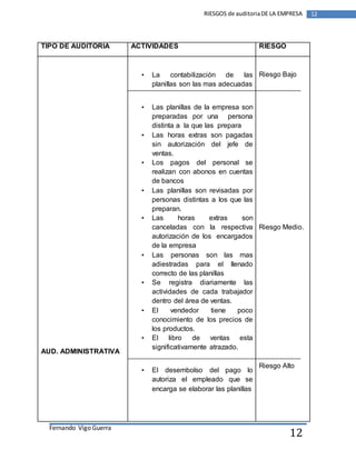 Fernando Vigo Guerra 
RIESGOS de auditoria DE LA EMPRESA 12 
12 
TIPO DE AUDITORIA ACTIVIDADES RIESGO 
AUD. ADMINISTRATIVA 
• La contabilización de las 
planillas son las mas adecuadas 
• Las planillas de la empresa son 
preparadas por una persona 
distinta a la que las prepara 
• Las horas extras son pagadas 
sin autorización del jefe de 
ventas. 
• Los pagos del personal se 
realizan con abonos en cuentas 
de bancos 
• Las planillas son revisadas por 
personas distintas a los que las 
preparan. 
• Las horas extras son 
canceladas con la respectiva 
autorización de los encargados 
de la empresa 
• Las personas son las mas 
adiestradas para el llenado 
correcto de las planillas 
• Se registra diariamente las 
actividades de cada trabajador 
dentro del área de ventas. 
• El vendedor tiene poco 
conocimiento de los precios de 
los productos. 
• El libro de ventas esta 
significativamente atrazado. 
• El desembolso del pago lo 
autoriza el empleado que se 
encarga se elaborar las planillas 
Riesgo Bajo 
Riesgo Medio. 
Riesgo Alto 
 