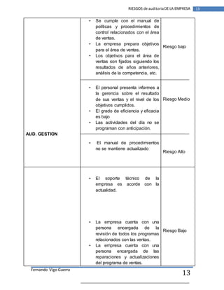 Fernando Vigo Guerra 
RIESGOS de auditoria DE LA EMPRESA 13 
13 
AUD. GESTION 
• Se cumple con el manual de 
políticas y procedimientos de 
control relacionados con el área 
de ventas. 
• La empresa prepara objetivos 
para el área de ventas. 
• Los objetivos para el área de 
ventas son fijados siguiendo los 
resultados de años anteriores, 
análisis de la competencia, etc. 
• El personal presenta informes a 
la gerencia sobre el resultado 
de sus ventas y el nivel de los 
objetivos cumplidos. 
• El grado de eficiencia y eficacia 
es bajo 
• Las actividades del día no se 
programan con anticipación. 
• El manual de procedimientos 
no se mantiene actualizado 
Riesgo bajo 
Riesgo Medio 
Riesgo Alto 
• El soporte técnico de la 
empresa es acorde con la 
actualidad. 
• La empresa cuenta con una 
persona encargada de la 
revisión de todos los programas 
relacionados con las ventas. 
• La empresa cuenta con una 
persona encargada de las 
reparaciones y actualizaciones 
del programa de ventas. 
Riesgo Bajo 
 