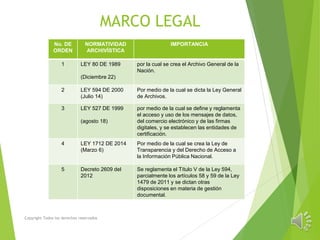 MARCO LEGAL
No. DE
ORDEN
NORMATIVIDAD
ARCHIVÍSTICA
IMPORTANCIA
1 LEY 80 DE 1989
(Diciembre 22)
por la cual se crea el Archivo General de la
Nación.
2 LEY 594 DE 2000
(Julio 14)
Por medio de la cual se dicta la Ley General
de Archivos.
3 LEY 527 DE 1999
(agosto 18)
por medio de la cual se define y reglamenta
el acceso y uso de los mensajes de datos,
del comercio electrónico y de las firmas
digitales, y se establecen las entidades de
certificación.
4 LEY 1712 DE 2014
(Marzo 6)
Por medio de la cual se crea la Ley de
Transparencia y del Derecho de Acceso a
la Información Pública Nacional.
5 Decreto 2609 del
2012
Se reglamenta el Título V de la Ley 594,
parcialmente los artículos 58 y 59 de la Ley
1479 de 2011 y se dictan otras
disposiciones en materia de gestión
documental.
Copyright Todos los derechos reservados
 