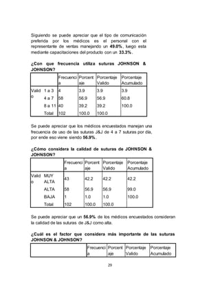 29
Siguiendo se puede apreciar que el tipo de comunicación
preferida por los médicos es el personal con el
representante de ventas manejando un 49.0%, luego esta
mediante capacitaciones del producto con un 33.3%.
¿Con que frecuencia utiliza suturas JOHNSON &
JOHNSON?
Frecuenci
a
Porcent
aje
Porcentaje
Valido
Porcentaje
Acumulado
Valid
o
1 a 3 4 3.9 3.9 3.9
4 a 7 58 56.9 56.9 60.8
8 a 11 40 39.2 39.2 100.0
Total 102 100.0 100.0
Se puede apreciar que los médicos encuestados manejan una
frecuencia de uso de las suturas J&J de 4 a 7 suturas por día,
por ende eso viene siendo 56.9%.
¿Cómo considera la calidad de suturas de JOHNSON &
JOHNSON?
Frecuenci
a
Porcent
aje
Porcentaje
Valido
Porcentaje
Acumulado
Valid
o
MUY
ALTA
43 42.2 42.2 42.2
ALTA 58 56.9 56.9 99.0
BAJA 1 1.0 1.0 100.0
Total 102 100.0 100.0
Se puede apreciar que un 56.9% de los médicos encuestados consideran
la calidad de las suturas de J&J como alta.
¿Cuál es el factor que considera más importante de las suturas
JOHNSON & JOHNSON?
Frecuenci
a
Porcent
aje
Porcentaje
Valido
Porcentaje
Acumulado
 