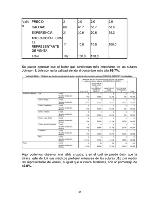 30
Valid
o
PRECIO 2 2.0 2.0 2.0
CALIDAD 68 66.7 66.7 68.6
EXPERIENCIA 21 20.6 20.6 89.2
INTERACCIÓN CON
EL
REPRESENTANTE
DE VENTA
11 10.8 10.8 100.0
Total 102 100.0 100.0
Se puede apreciar que el factor que consideran más importante de las suturas
Johnson & Johnson es la calidad siendo el porcentaje más alto 66.7%.
Aquí podemos observar una tabla cruzada, y en el cual se puede decir que la
clínica valle de Lili sus médicos prefieren enterarse de las suturas J&J por medio
del representante de ventas, al igual que la clínica farallones, con un porcentaje de
49.0%.
 