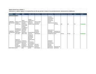 Objetivo General de la Gestión ?:
Implementar un sistema logistico a la empresa Dulce del Dia que permita la mejora en su aprovisionamiento, almacenamieno y distribución
i
GESTIÓN OBJETIVO META Tareas / acción / actividadRECURSOS LIMITACIONES ESTRATEGIA RESPONSABLEFecha de inicio Fecha final Días Estado
APROVISIONAMIENTO
COMPRAS Y
PROVEEDOR
ES
obtener mejor
calidad a
menor costo
definir
proveedores y
compras,
clasificarlos
realizar
cotizaciones y
definir por
politica de
calidad y costo
base de datos,
concocer la
demanda
identificar
necesidades,
seleccionar
proveedores,
mejorar
negociaciones
.
Jefe de
compras 9/2 9/2 731 Completado
COMPRAS Y
PROVEEDOR
ES
Identificar las
necesidades,
gestión y
organización
de la caña
implementar
metodos
cuantitativos y
cualitativos
para evitar
compras
repentinas a
altos costos
almacenaje de
insumos
recursos
humanos,
sistemas
tecnologicos
producción en
cantidades
requeridas sin
contratiempos
supervisor de
aprovisionami
ento 03-sep 07-sep 4 Completado
INVENTARIOS
Ingresar al
inventario de
las cantidades
recibidad vs
salidas,
manejo de
inventarios y
stock.
Control en
produccion y
demanda
rotación de
inventarios
maximo en 15
dias.
ingreso de
cantidades
producidas,
fecha de
ingreso,ubicac
ión.
Alimentacion
sistematizada
de salida de
mercancia
detallada por
cliente
recursos
humanos,
sistemas
tecnologicos
manejo de
inventarios,
conocimiento
de stock,
metodos
estadisticos
de compras
Supervisor de
inventarios
 