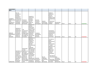ALMACENAMI
ENTO
ALMACEN -
MANIPULACIO
N DE
PRODUCTO-
EMBALAJE
Dar una
ubicación al
producto
producido y
asegurar la
conservación
la panela con
calidad y en
cantidades
requeridas
Control de
cantidades y
estado idoneo
del producto
recepción y
revisión del
producto,
embalaje,
sello de
código de
barras
recursos
humanos,
sistemas
tecnologicos
espacio,
condiciones
de la bodega
realizar la
rotación por
fecha de
ingreso a
bodega y evitar
represamiento
de
producciones
antiguas o
perdidas
almacenista,
operarios 23-jun 23-jul 30 en proceso
ZONA DE
PREPARACIÓ
N DE
PEDIDOS
Organizar el
proceso de
alistamiento,
revisión de
empaques,
despacho y
cargue de
mercancia
Dar
cumplimiento,
calidad de
entrega y éxito
en el proceso
de imagen de
la empresa
recepción de
pedidos,
alistamiento
de acuerdo a
fechas y rutas
establecidas.
Seguridad en
despachos
oportunos ,
reduccion de
tiempos
sistemas
tecnologicos,
recursos
humanos
organización,
cumplimiento y
evaluación de
mejora de
procesos y
crecimiento. almacenista 23-jun 23-jul 30 en proceso
ALMACENES
Garantizar a la
empresa un
suministro
continuo y
oportuno de
los materiales
requeridos
para una
produccion
constante
Implementar
un área
logística en la
que actuen
dos etapas de
flujo:abasteci
miento y la
distribución
física en los
puntos Villeta,
Funza, Bogota
y USA
Recepción de
Materiales.
Registro de
entradas y
salidas del
Almacén.
Almacenamien
to de
materiales.
Mantenimiento
de materiales
y de almacén.
Despacho de
materiales.
Coordinación
del almacén
con los
departamento
s de control de
inventarios y
contabilidad.
recursos
humanos y
sistemas
tecnologicos
flujo de
materiales,
dimensiones
para
almacenaje
Con esto se
quiere
Reducción de
tareas
administrativa
s, brindar
agilidad en los
procesos
logísticos,
Mejora de la
calidad del
producto,
Optimización
de
costes,Reducc
ión de tiempos
de
proceso,Nivel
de satisfacción
del cliente
Area
comercial,
coordinador
logistico,
almacenista 23-jun 23-jul 30 en proceso
 
