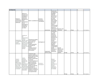 DISTRIBUCIÓN 0
Realizar la
conformación
de una red de
distribución.
Aplicar a la
empresa una
estrategia de
distribución
intensiva en
Bogotá con el
fin de
incrementar el
5% de
participación y
conquistar el
mercado de
los hipers
Definir la cantidad de mayoristas y locales que se utilizarán en la distribución, y el número de preventistas contratados.
Humanos
Financieros
Tecnológicas
economicas
Implementar
en Bogota una
estrategia
Intensiva
generando un
nuevo punto
de venta,
adicional a
esto contratar
preventistas
que visiten
hipers y
supermercado
s con el fin de
expandir el
cubrimiento de
la empresa
gerente y area
comercial 23-jul 05-ago 13 sin empezar
Implementar
un sistema de
control y
distribución
cumplir con
los
requerimiento
s de los
clientes, con el
menor costo
posible y en un
tiempo menor
al estimado,
siempre con la
calidad y
servicio.
• Recepcionar pedidos.
• tener inventarios
disponibles en
almacén
•realizar despachos
yTransporte con
calidad,
• Sostener entre las
areas Información
comunicación,
tecnologicos y humanos
organización
entre las areas
Implementar
un orden
logistica (
Compras y
distribución,
planeación de
recursos y
servicio al
cliente).
organización-
proveedor,
logística-
infraestructura
y organización-
cliente.
Sistemas de
control de
distribución
gerente
general, area
comercial y
coordinador
logistico 05-ago 23-sep 49 Sin empezar
Llevar el
producto
desde la
fábrica hasta
el consumidor
final, a bajo
costo y en el
momento que
se requiera.
Que la
empresa
maneje sus
pedidos con
control y
seguimiento e
implemente
procedimiento
s para cumplir
e los tiempos
estipulados.
• Diseño de rutas
seguras y rápidas que
cubran todas las zonas
geográficas a las
cuales se desea llevar
el producto.
• Toma de pedidos por
parte de puntos de
venta y preventistas
• Recolección de
pedidos por parte del
coordinador de
distribución para ser
llevadas a la planta de
producción y cumplir
sus requerimientos.
humanos y
tecnologicos.
Reducir
inventarios,
minimizar
costos,
aumentar las
ventas y
mejorar la
respuesta a
los clientes.
05-ago 23-sep 49 Sin empezar
 