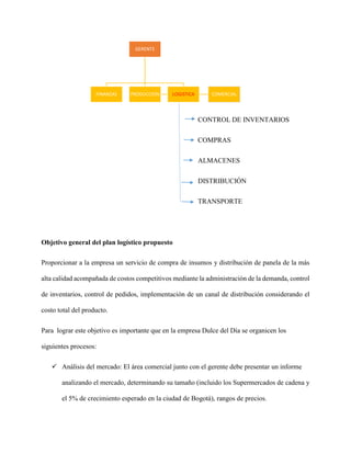 CONTROL DE INVENTARIOS
COMPRAS
ALMACENES
DISTRIBUCIÓN
TRANSPORTE
Objetivo general del plan logístico propuesto
Proporcionar a la empresa un servicio de compra de insumos y distribución de panela de la más
alta calidad acompañada de costos competitivos mediante la administración de la demanda, control
de inventarios, control de pedidos, implementación de un canal de distribución considerando el
costo total del producto.
Para lograr este objetivo es importante que en la empresa Dulce del Día se organicen los
siguientes procesos:
 Análisis del mercado: El área comercial junto con el gerente debe presentar un informe
analizando el mercado, determinando su tamaño (incluido los Supermercados de cadena y
el 5% de crecimiento esperado en la ciudad de Bogotá), rangos de precios.
GERENTE
FINANZAS PRODUCCION LOGISTICA COMERCIAL
 