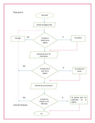Flujo grama
Lista de chequeo
Sitio web
Diseño de página web
Cumple el
diseño de la
página
Analista de acta. De
informática
Cumple con el
acta. De la
página
Analista de comunicación
Cumple con
analizar la inf.
Obtenida
Fin
Se publica
Se realiza C/3
meses
Se pasara para ser
publicada en la
página
Corregir
NO
NO
NO SI
SI
SI
 