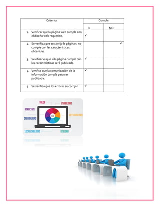 Criterios Cumple
SI NO
1. Verificar que la página web cumpla con
el diseño web requerido. 
2. Se verifica que se corrija la página si no
cumple con las características
obtenidas.

3. Se observa que si la página cumple con
las características será publicada.

4. Verifica que la comunicación de la
información cumpla para ser
publicada.

5. Se verifica que los errores se corrijan 
 