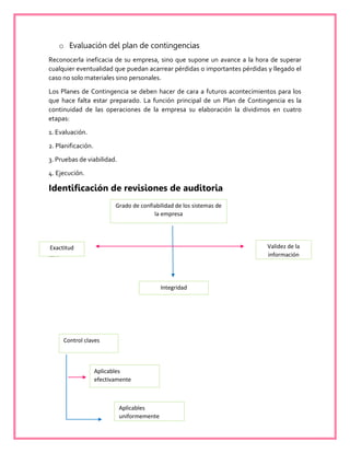 o Evaluación del plan de contingencias
Reconocerla ineficacia de su empresa, sino que supone un avance a la hora de superar
cualquier eventualidad que puedan acarrear pérdidas o importantes pérdidas y llegado el
caso no solo materiales sino personales.
Los Planes de Contingencia se deben hacer de cara a futuros acontecimientos para los
que hace falta estar preparado. La función principal de un Plan de Contingencia es la
continuidad de las operaciones de la empresa su elaboración la dividimos en cuatro
etapas:
1. Evaluación.
2. Planificación.
3. Pruebas de viabilidad.
4. Ejecución.
Identificación de revisiones de auditoria
Ex
Grado de confiabilidad de los sistemas de
la empresa
Exactitud
Integridad
Validez de la
información
Control claves
Aplicables
efectivamente
Aplicables
uniformemente
 