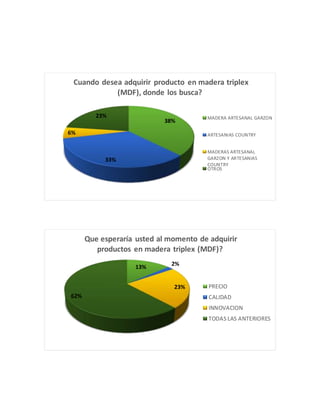 38%
33%
6%
23%
Cuando desea adquirir producto en madera triplex
(MDF), donde los busca?
MADERA ARTESANAL GARZON
ARTESANIAS COUNTRY
MADERAS ARTESANAL
GARZON Y ARTESANIAS
COUNTRY
OTROS
13% 2%
23%
62%
Que esperaría usted al momento de adquirir
productos en madera triplex (MDF)?
PRECIO
CALIDAD
INNOVACION
TODAS LAS ANTERIORES
 