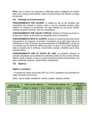 Plaza: Dar a conocer los productos en diferentes puntos estratégicos de Garzón
tales como: Parque Simón Bolívar, Centro Comercial Paseo del Rosario y la plaza
de mercado.
4.4) Estrategia de Posicionamiento.
POSICIONAMIENTO POR CALIDAD: la calidad es una de las variables más
importantes del producto o servicio, dado a que las empresas siempre están
tratando de destacar su compromiso con esta, además es una de las mejores
maneras de poder sobresalir entre los competidores.
POSICIONAMIENTO POR VALOR O PRECIO: Mantener la fijación de precios a
lo largo de 6 meses, ya que estos son asequibles para el consumidor.
POSICIONAMIENTO ANTE EL CLIENTE: teniendo en cuenta las opiniones de los
consumidores con respecto al producto, incurriremos en el valor clave que es la
importancia en todo el proceso de posicionamiento: la CREDIBILIDAD, ya que es
un concepto que las personas utilizan para decir si creen o no en dicho producto,
este se compone por la confianza, conocimiento, prestigio y fidelidad que la micro
empresa ofrece.
POSICIONAMIENTO POR EL ESTILO DE VIDA: se pretende mantener el
producto actualizado para satisfacer los diferentes estilos de vida, formal, informal,
clásico, juvenil y demás; ya que es de gran importancia para la microempresa, con
esto se pretende mantener y atraer futuros compradores.
4.5) Objetivos.
Objetivo cuantitativo
1: Aumentar las ventas para el año 2017 en un 34%; apuntando a los productos de
mayor demanda como los son:
Gatos, caja de regalo, servilleteros, repisas, espejos, apliques, pinturas.
PRODUCTO DE
MAYOR DEMANDA
VENTA ACTUAL MENSUAL PROYECCIÓN MENSUAL 34%
VALOR TOTAL
DEL AUMENTO DE
LA VENTA
MENSUALUNIDAD V. UNIDAD V. TOTAL UNIDAD V. UNIDAD V. TOTAL
GATOS 12 $ 12.000 $ 144.000 16 $ 12.000 $ 192.000 $ 48.000
CAJA DE REGALO 30 $ 5.000 $ 150.000 40 $ 5.000 $ 200.000 $ 50.000
SERVILLETEROS 15 $ 6.500 $ 97.500 20 $ 6.500 $ 130.000 $ 32.500
REPISAS 6 $ 15.000 $ 90.000 8 $ 15.000 $ 120.000 $ 30.000
ESPEJOS 8 $ 15.000 $ 120.000 11 $ 15.000 $ 165.000 $ 45.000
APLIQUES 10 $ 6.000 $ 60.000 14 $ 6.000 $ 84.000 $ 24.000
PINTURAS 20 $ 2.000 $ 40.000 27 $ 2.000 $ 54.000 $ 14.000
 