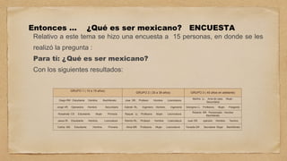 Entonces … ¿Qué es ser mexicano? ENCUESTA
Relativo a este tema se hizo una encuesta a 15 personas, en donde se les
realizó la pregunta :
Para tí: ¿Qué es ser mexicano?
Con los siguientes resultados:
GRUPO 1 ( 10 a 19 años)
GRUPO 2 ( 20 a 39 años) GRUPO 3 ( 40 años en adelante)
Diego RM Estudiante Hombre. Bachillerato Jose SR. Profesor. Hombre. Licenciatura
Martha LL. Ama de casa. Mujer.
Secundaria
Jorge VR. Operarario Hombre Secundaria Gabriel RL. Ingeniero. Hombre. Ingenieria Georgina LL. Profesora. Mujer. Posgardo
Rosalinda CS Estudiante. Mujer Primaria Raquel. LL Profesora. Mujer. Liecnciatura
Roberto BR. Pensionado. Hombre
Bachillerato
Jesus IR. Estudiante. Hombre. Lcenciatura Ramiro RL. Profesor. Hombre. Licenciatura Juan SR. operario Hombre. Tecnico
Carlos MS. Estudiante. Hombre. Primaria Alma MR. Profesora. Mujer. Licenciatura Teresita GR . Secretaria Mujer. Bachillerato
 