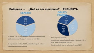 Entonces … ¿Qué es ser mexicano? ENCUESTA
MUJ
ERE
S 6
40%
HOM
BRE
S 9
60%
GENERO
La mayoría, 5 DE 6 , de las mujeres se identificaron como mexicanas
por las tradiciones y cultura, por la música y las festividades.
La mayoría de los hombres, 7 DE 9 , se identificaron por la cultura
y por los acontecimientos históricos
10 a
19
años
(5)
33% 20 a
39
años
(5)
33%
+ 40
años
(5)
33%
GRUPO
ETAREO
En las respuestas por edades,
los más jóvenes se identifican con la cultura y la historia, 4 DE 5;
los de 20 a 39 con la cultura, 5 DE 5 y,
los más grandes de edad con la libertad y la gente, 3 DE 5.
 