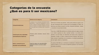 Categorías de la encuesta
¿Qué es para tí ser mexicano?
Categorías Atributos de las categorías Interpretación
Cohesión/tradiciones
La realizacion de las precisamente tradicionales NOCHES
MEXICANAS en “El grito de la Independencia”, el día de
muertos, el desfile de la Revolución Mexicana, el día de la
Virgen de Guadalupe, las posadas, las fiestas de los santos
de la comunidad (como la del Santo Cristo o la del Ojo de
Agua).
Este tipo de eventos que generan motivo para juntarse en grupo en es
de gran importancia para la mayoría de los encuestados la “fiesta” con
personas que difrutas compartir con ellos, incluyendo familiares , amigos
, conocidos e incuso desconocidos.
Conformación de la identidad
nacional/hechos históricos
Símbolos patrios (bandera, escudo, himno
nacional)
Casi todos (14 DE 15) identifican los simbolos patrios de alguna manera
y se sienten orgullosos de ellos, expresan admiran los colores de la
bandera, sus tres franjas, los elementos del escudo como el águila, la
serpiente, el nopal, y la letra y música del himno nacional. Claro que no
todos conocen el significado de los símbolos o lo conocen parcialmente,
aún así logran valorar su importancia.
Sentir y valoración de la
identidad nacional/libertad
Orgullo por ejercer una vida democrática.
Valoración de llevar una vida con plena
libertad.
En general ( 9 de 15) hay un sentimeinto de satisfacción y felicidad de haber
nacido en México y no en un país con regímenes opresivos o con economías
demasiado decadentes.
 