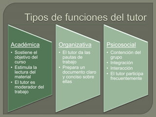 Académica
• Sostiene el
objetivo del
curso
• Estimula la
lectura del
material
• El tutor es
moderador del
trabajo
Organizativa
• El tutor da las
pautas de
trabajo
• Prepara un
documento claro
y conciso sobre
ellas
Psicosocial
• Contención del
grupo
• Integración
• Interacción
• El tutor participa
frecuentemente
 