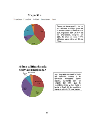 10
Muy mala
27%
Mala
27%
Regular
34%
Buena
8%
Muy buena
4%
¿Cómo calificarías a la
televisiónmexicana?
39%
25%
9%
23%
4%
Ocupación
estudiante empelado jubilado ama de casa nini
Dentro de la ocupación de los
encuestados la mayor parte se
la llevan los estudiantes con un
39% siguiendo con un 25% de
los empleados, después un
23% de amas de casa y 9%
jubilados y por último un 4% de
Ninis.
Aquí se puede ver la el 34% de
las personas califica a la
televisión mexicana como
regular, siguiendo con un
empate del 34% que la
consideran mala y muy mala y
hasta el final 8% la considera
buena y sólo el 4% muy buena.
 