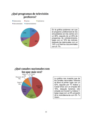 11
14%
38%
16%
7%
25%
¿Qué programas de televisión
prefieres?
telenovelas series noticieros
documentales entretenimiento
Televisa
43%
Tv Azteca
18%
Once
18%
Canal 5
6%
Proyecto 40
9%
Azteca 7
6%
Tv Unam
0%
¿Qué canales nacionales son
los que más vez?
En la gráfica podemos ver que
el programa preferencial de los
encuestados son las series con
un 38%, seguido de un 25% de
programas de entretenimiento,
luego con un 16% las noticias,
después las telenovelas con un
14% y al final los documentales
con un 7%
La gráfica nos muestra que de
los canales nacionales Televisa
se lleva el primer lugar con un
43%, seguido por Tv Azteca y
Canal Once con un empate del
18%, después tenemos otro
empate con Canal 5 y Azteca 7,
luego sigue con un 9% proyecto
40 e increíblemente con 0% Tv
Unam.
 