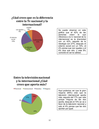 12
la diversidad
42%
la idelogía
27%
el entorno
social
19%
son iguales
4%
calidad
8%
¿Cúal crees que es la diferencia
entre la Tv nacional y la
internacional?
10%
69%
4%
17%
Entre la televisiónnacional
y la internacional ¿Cúal
crees que aporta más?
Nacional Intenacional Amabas Ninguna
Se puede observar en esta
gráfica que el 42% de las
personas creen lo que
diferencia a la tv nacional de la
internacional es la diversidad
con un 42%, seguido de la
ideología con 27%, después el
entorno social con un 19%, el
4% piensa que son iguales y el
8% dice que otro, y este 8%
coincidió en ser la calidad.
Aquí podemos ver que la gran
mayoría (69%) cree que la
televisión internacional aporta
más, seguido del 17% que vota
porque ninguna de las dos
aporta, después el 10% se va a
favor de la televisión nacional y
solo el 4% piensa que las dos
aportan por igual.
 