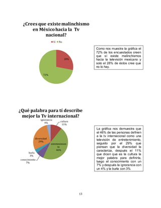 13
28%
72%
¿Crees que existemalinchismo
en Méxicohacia la Tv
nacional?
Sí No
cultura
11%
entretenimien
to
46%
conocimiento
7%
burla
3%
diversidad
29%
ignorancia
4%
¿Qué palabra para tí describe
mejor la Tv internacional?
Como nos muestra la gráfica el
72% de los encuestados creen
que sí existe malinchismos
hacía la televisión mexicano y
solo el 28% de éstos cree que
no lo hay.
La gráfica nos demuestra que
el 46% de las personas definen
a la tv internacional como una
televisión de entretenimiento,
seguido por el 29% que
piensan que la diversidad la
caracteriza, después el 11%
que dicen que es la cultura la
mejor palabra para definirla,
luego el conocimiento con un
7% y después la ignorancia con
un 4% y la burla con 3%
 