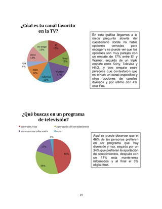 14
46%
34%
17%
3%
¿Qué buscas en un programa
de televisión?
diversión/risa aportación de conocimientos
mantenerme informado otro
E!
17%
Sony
12%
Warner
17%
Televisa
12%
HBO
12%
FOX
4%
otros
13%
no tengo
13%
¿Cúal es tu canal favorito
en la TV?
En esta gráfica llegamos a la
única pregunta abierta del
cuestionario donde no había
opciones cerradas para
escoger y se puede ver que las
opciones son muy parejas con
un empate de 17% entre E! y
Warner, seguido de un triple
empate entre Sony, Televisa y
HBO, y otro empate entre
personas que contestaron que
no tenían un canal especifico y
otras opciones de canales
diversos y por último con 4%
esta Fox.
Aquí se puede observar que el
46% de las personas prefieren
en un programa que hay
diversión y risa, seguido por un
34% que prefieren la aportación
de conocimientos, después con
un 17% esta mantenerse
informados y al final el 3%
eligió otros.
 