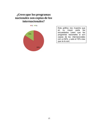 15
84%
16%
¿Crees que los programas
nacionales son copias de los
internacionales?
Sí No
Esta gráfica nos muestra que
en su mayor parte los
encuestados creen que los
programas nacionales si son
copias de los internacionales
con un 84%, y solo el 16% cree
que no lo son.
 