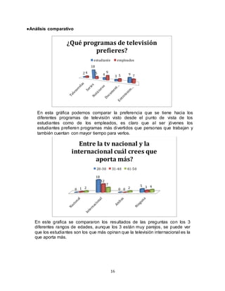 16
●Análisis comparativo
2
18
4 3
94 5 9
5 7
¿Qué programas de televisión
prefieres?
estudiante empleados
0
18
0
5
1
12
0
32
7
2 4
Entre la tv nacional y la
internacional cuál crees que
aporta más?
20-30 31-40 41-50
En esta gráfica podemos comparar la preferencia que se tiene hacia los
diferentes programas de televisión visto desde el punto de vista de los
estudiantes como de los empleados, es claro que al ser jóvenes los
estudiantes prefieren programas más divertidos que personas que trabajan y
también cuentan con mayor tiempo para verlos.
En este grafica se compararon los resultados de las preguntas con los 3
diferentes rangos de edades, aunque los 3 están muy parejos, se puede ver
que los estudiantes son los que más opinan que la televisión internacional es la
que aporta más.
 