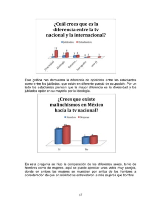 17
Sí No
16
7
19
8
¿Crees que existe
malinchismos en México
hacía la tv nacional?
Hombre Mujeres
1 3 3
0
12
8
4
1 1
¿Cuál crees que es la
diferencia entre la tv
nacional y la internacional?
Jubilados Estudiantes
Esta gráfica nos demuestra la diferencia de opiniones entre los estudiantes
como entre los jubilados, que están en diferente puesto de ocupación. Por un
lado los estudiantes piensan que la mayor diferencia es la diversidad y los
jubilados optan en su mayoría por la ideología.
En esta pregunta se hizo la comparación de los diferentes sexos, tanto de
hombres como de mujeres, aquí se puede apreciar unos votos muy parejos,
donde en ambos las mujeres se muestran por arriba de los hombres a
consideración de que en realidad se entrevistaron a más mujeres que hombre
 