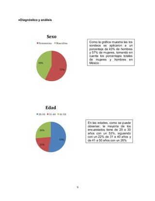 9
●Diagnóstico y análisis
53%
21%
26%
Edad
20-30 31-40 41-50
57%
43%
Sexo
Fememnino Masculino Como la gráfica muestra las los
sondeos se aplicaron a un
porcentaje de 43% de hombres
y 57% de mujeres, tomando en
cuenta los porcentajes totales
de mujeres y hombres en
México
En las edades, como se puede
observar, la mayoría de los
encuestados tiene de 20 a 30
años con un 53%, siguiendo
con un 22% de 31 a 40 años y
de 41 a 50 años con un 26%
 