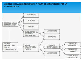MODELO DE LAS CONSECUENCIAS A FALTA DE SATISFACCION POR LA
COMPENSACION
 