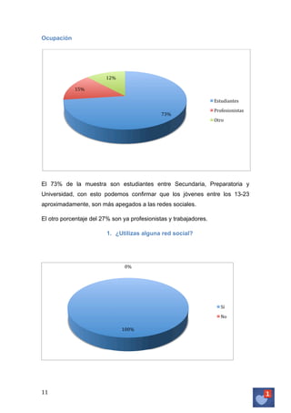 Ocupación

12%	
  
15%	
  
Estudiantes	
  
73%	
  

Profesionistas	
  
Otro	
  

El 73% de la muestra son estudiantes entre Secundaria, Preparatoria y
Universidad, con esto podemos confirmar que los jóvenes entre los 13-23
aproximadamente, son más apegados a las redes sociales.
El otro porcentaje del 27% son ya profesionistas y trabajadores.
1. ¿Utilizas alguna red social?

0%	
  

Sí	
  	
  
No	
  
100%	
  

11	
   	
  

 