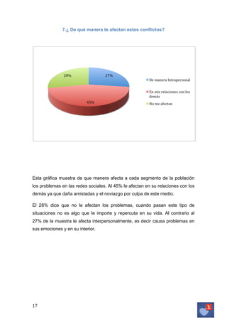 7.¿ De qué manera te afectan estos conflictos?

28%	
  

27%	
  

De	
  manera	
  Intrapersonal	
  
En	
  mis	
  relaciones	
  con	
  los	
  
demás	
  	
  

45%	
  

No	
  me	
  afectan	
  

Esta gráfica muestra de que manera afecta a cada segmento de la población
los problemas en las redes sociales. Al 45% le afectan en su relaciones con los
demás ya que daña amistadas y el noviazgo por culpa de este medio.
El 28% dice que no le afectan los problemas, cuando pasan este tipo de
situaciones no es algo que le importe y repercuta en su vida. Al contrario al
27% de la muestra le afecta interpersonalmente, es decir causa problemas en
sus emociones y en su interior.

17	
   	
  

 
