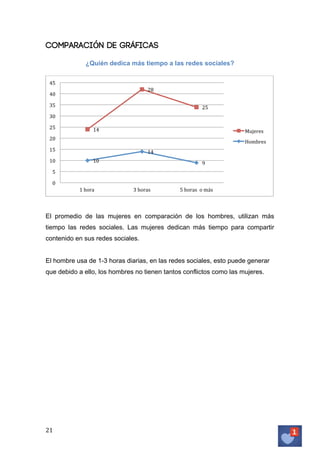 Comparación de Gráficas
¿Quién dedica más tiempo a las redes sociales?
45	
  
28	
  

40	
  
35	
  

25	
  

30	
  
25	
  

14	
  

Mujeres	
  	
  

20	
  

Hombres	
  

15	
  
10	
  

14	
  
10	
  

9	
  

5	
  
0	
  
1	
  hora	
  	
  

3	
  horas	
  

5	
  horas	
  	
  o	
  más	
  

	
  
	
  
El promedio de las mujeres en comparación de los hombres, utilizan más
tiempo las redes sociales. Las mujeres dedican más tiempo para compartir
contenido en sus redes sociales.
El hombre usa de 1-3 horas diarias, en las redes sociales, esto puede generar
que debido a ello, los hombres no tienen tantos conflictos como las mujeres.

21	
   	
  

	
  

 