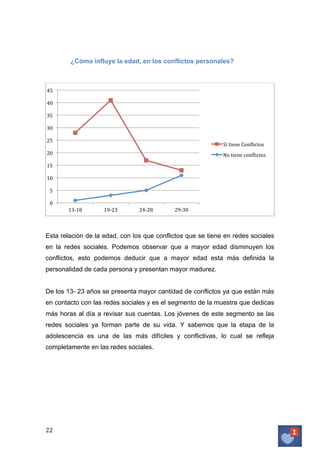 ¿Cómo influye la edad, en los conflictos personales?

45	
  
40	
  
35	
  
30	
  
25	
  

Sí	
  tiene	
  Conlictos	
  

20	
  

No	
  tiene	
  conlictos	
  	
  

15	
  
10	
  
5	
  
0	
  
13-­‐18	
  

19-­‐23	
  

24-­‐28	
  

29-­‐30	
  

Esta relación de la edad, con los que conflictos que se tiene en redes sociales
en la redes sociales. Podemos observar que a mayor edad disminuyen los
conflictos, esto podemos deducir que a mayor edad esta más definida la
personalidad de cada persona y presentan mayor madurez.
De los 13- 23 años se presenta mayor cantidad de conflictos ya que están más
en contacto con las redes sociales y es el segmento de la muestra que dedicas
más horas al día a revisar sus cuentas. Los jóvenes de este segmento se las
redes sociales ya forman parte de su vida. Y sabemos que la etapa de la
adolescencia es una de las más difíciles y conflictivas, lo cual se refleja
completamente en las redes sociales.

22	
   	
  

 